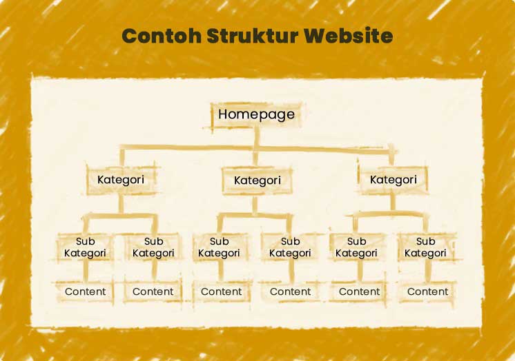 struktur website company profile